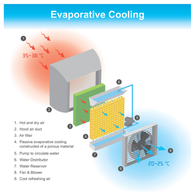 modern evaporative air cooler